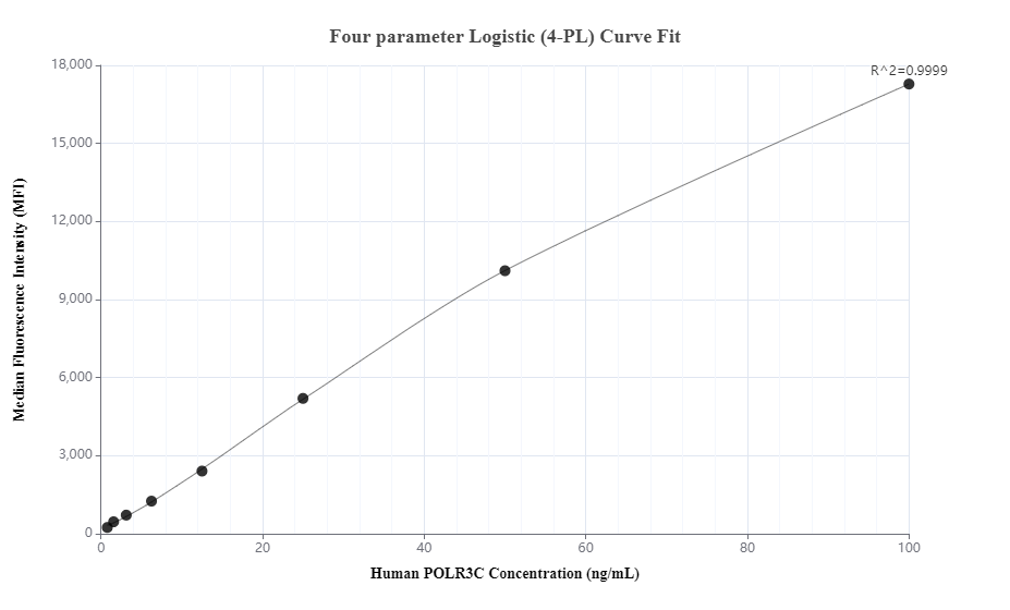 Cytometric bead array standard curve of MP01234-2, POLR3C Recombinant Matched Antibody Pair, PBS Only. Capture antibody: 84367-2-PBS. Detection antibody: 84367-4-PBS. Standard: Ag27311. Range: 0.781-100 ng/mL.  